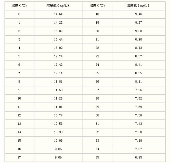 The saturation content of oxygen in water at different temperatures