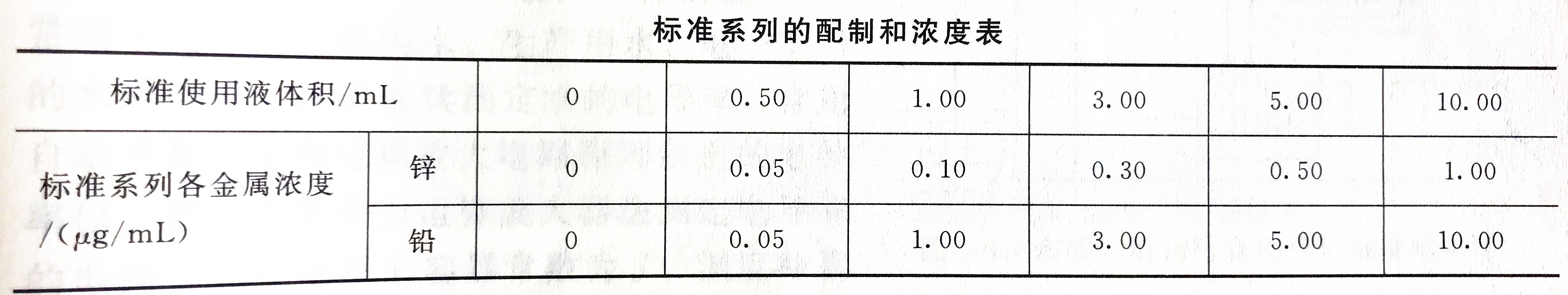 锌铅标准溶液浓度配置表