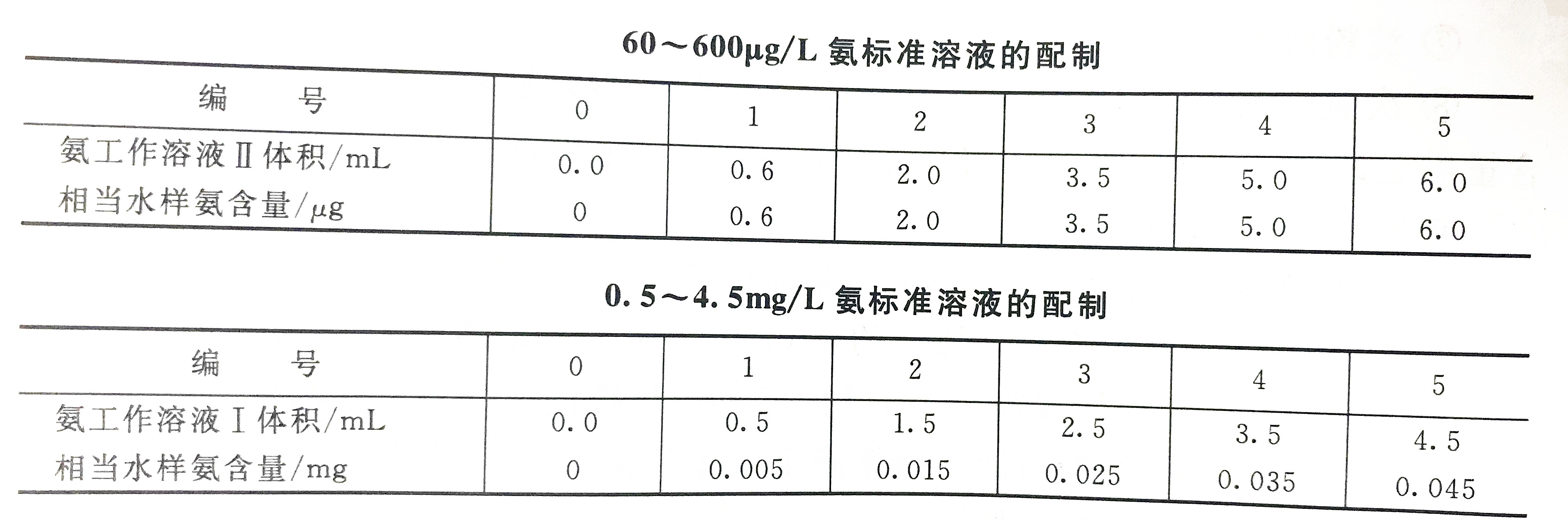苯酚光度法檢測水中氨含量的步驟