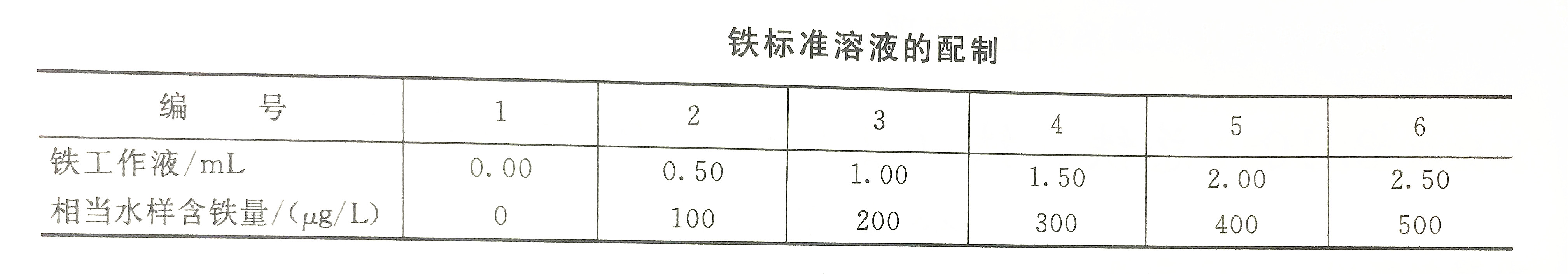 铁标准溶液配制表