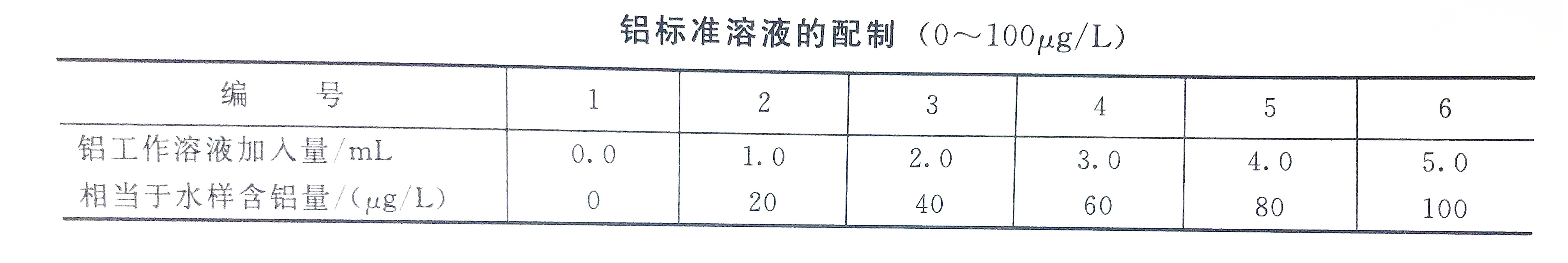 铝标准溶液配制表（0-100）
