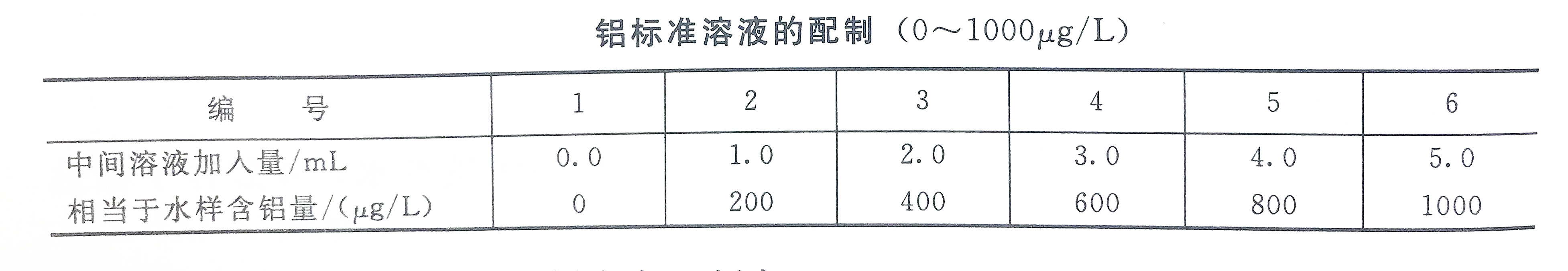 铝标准溶液配制表（0-1000）