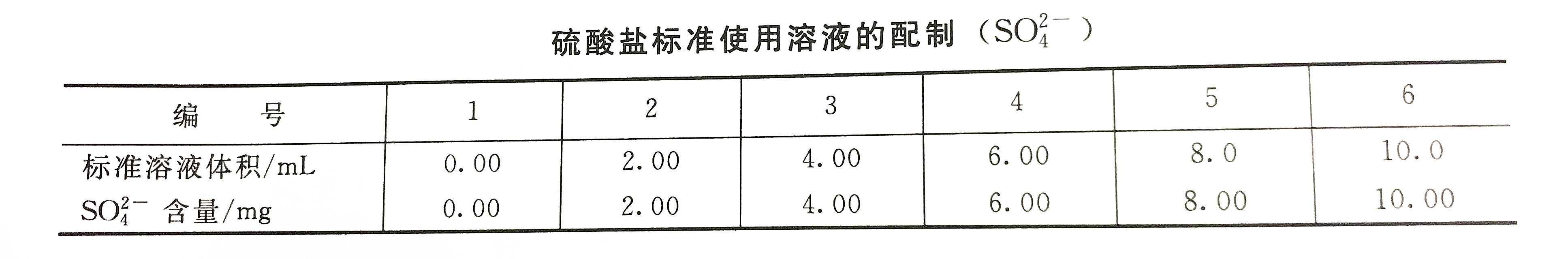 鉻酸鋇光度法檢測水中硫酸鹽的步驟