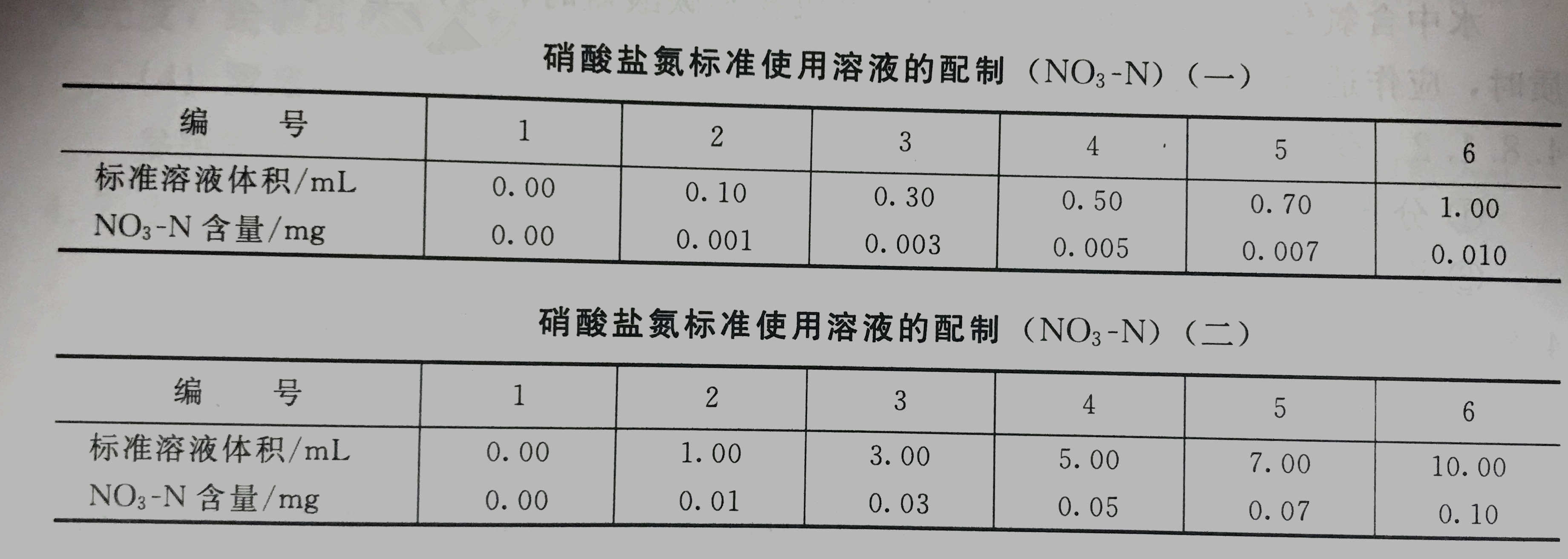 硝酸盐氮标准使用溶液配制表