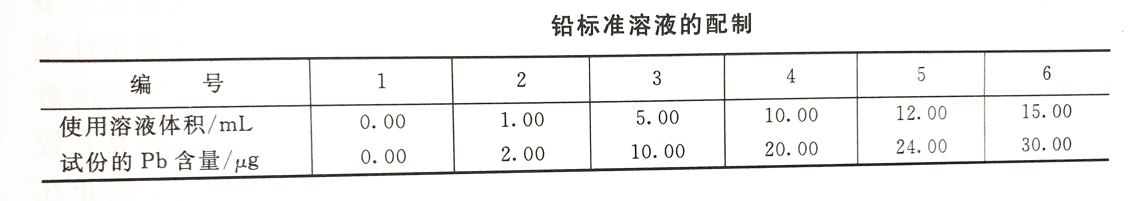 Preparation table of lead standard solution