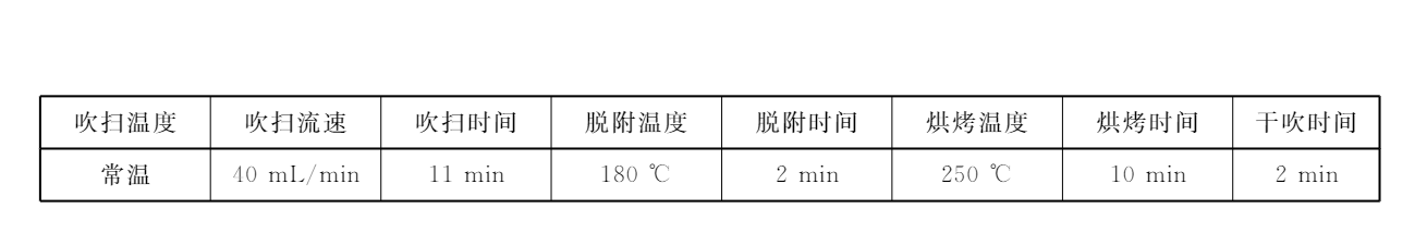 Recommended setting table for benzene series purging collection