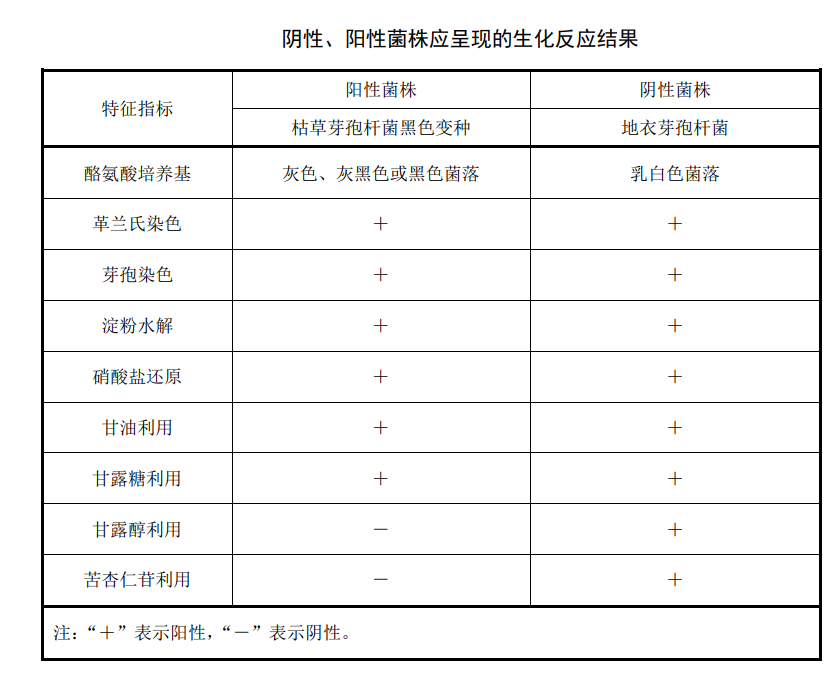 Biochemical reaction results of negative and positive strains