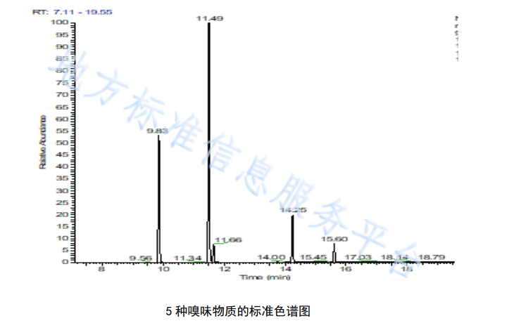 Standard chromatograms of five odorant substances in drinking water