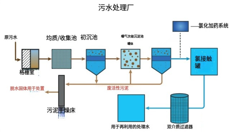 污水处理厂流程图